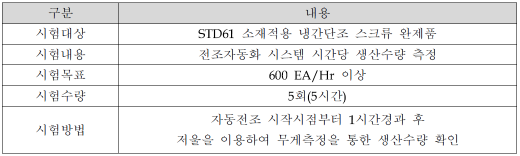 전조자동화 시스템 생산량 시험 내용