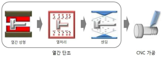 기존 고강성 스크류의 제조 공정