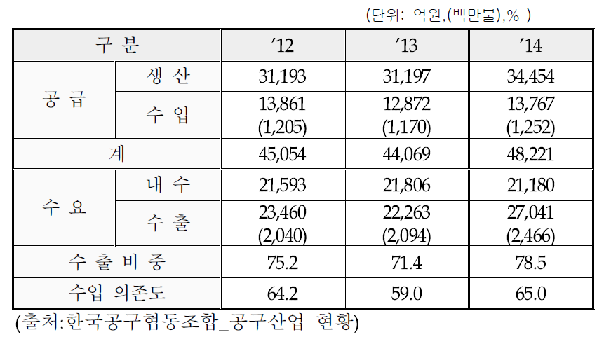 공구산업 수급현황