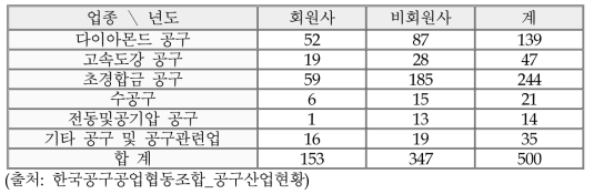 국내 공구제조업체 현황