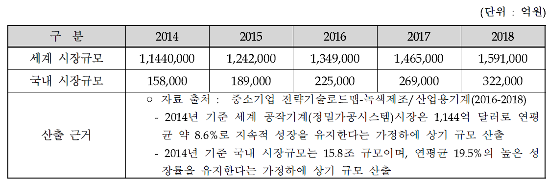 국내·외 시장 규모