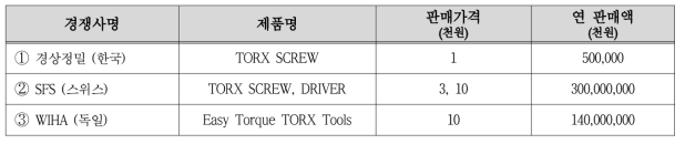 국내·외 주요시장 경쟁사