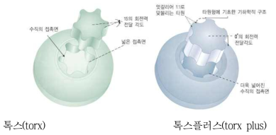 톡스와 톡스 플러스 체결각의 차이