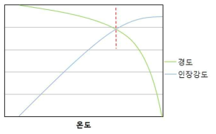 기계적 물성 최적화를 위한 열처리 조건 연구 사례