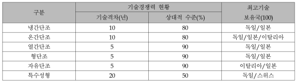 기술 경쟁력 현황