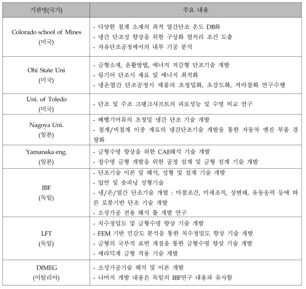 국외의 주요 연구 현황