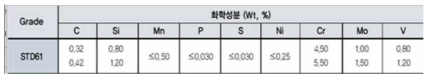 STD61종(열간 합금 공구강) 화학성분