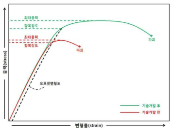 기술개발 전/후 응력·변형률 선도