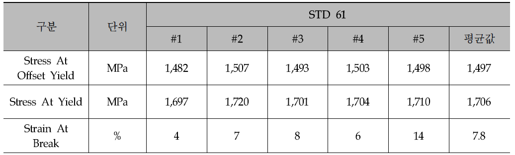 STD 61재종의 인장시험 결과