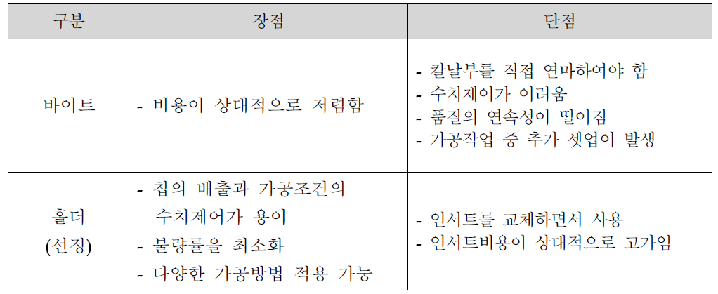 바이트 및 홀더의 장단점 비교