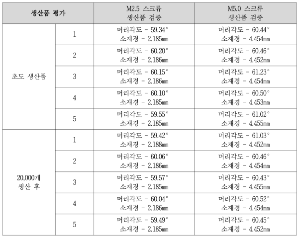 금형 내구성 평가 결과 : 초품/종품 치수 측정을 통한 품질 저하 여부 확인