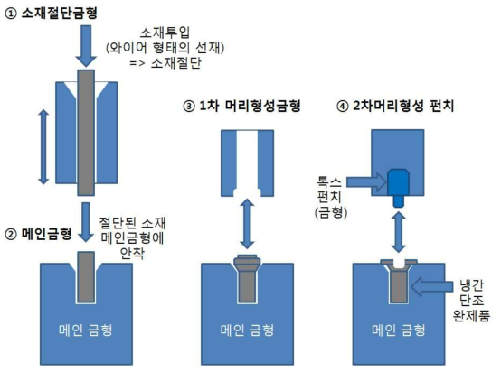 냉간단조 공정