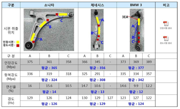 벤치마킹 제품 물성시험 결과