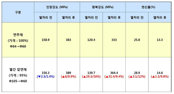 알루미늄 원소재 열처리 전/후 물성 평가 결과