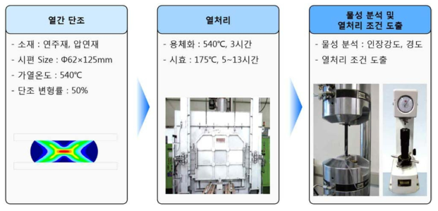 알루미늄 단조 열처리 연구 Process