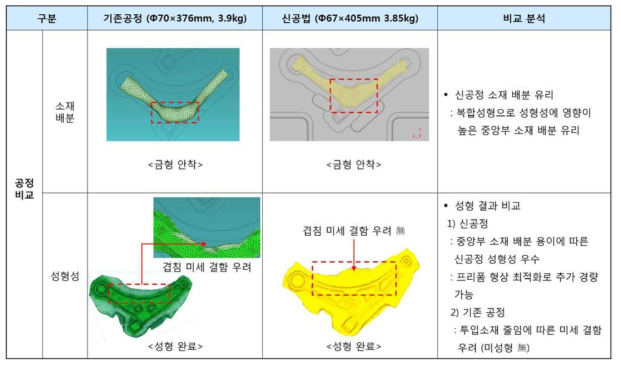 기존공정 vs 신공정 비교