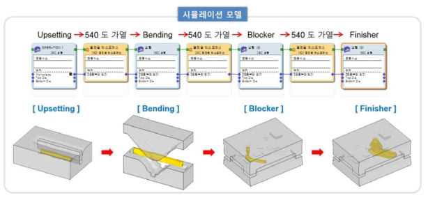 프리폼 최적화 시뮬레이션 모델