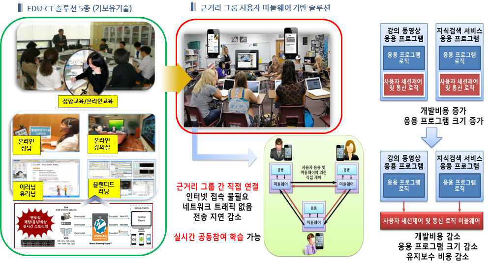 기존 솔루션과 결합된 개발도상국을 위한 이러닝 솔루션 결과물