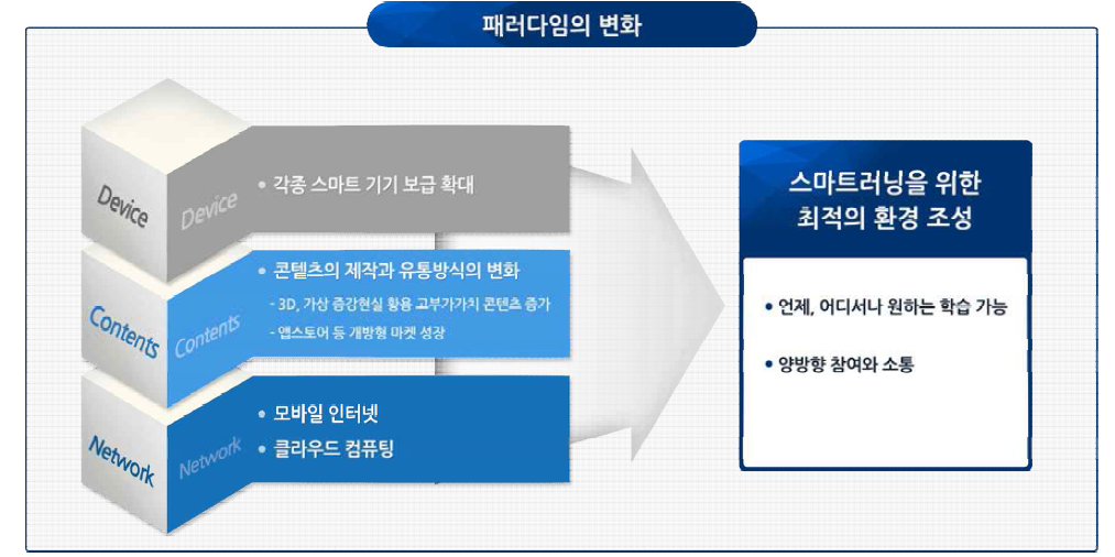 패러다임의 변화