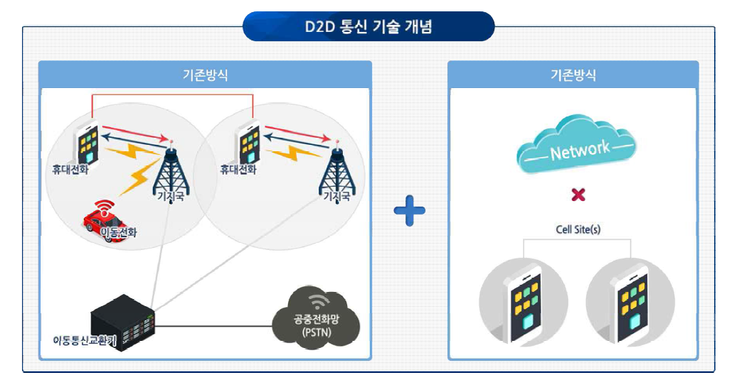 D2D 통신 기술 개념