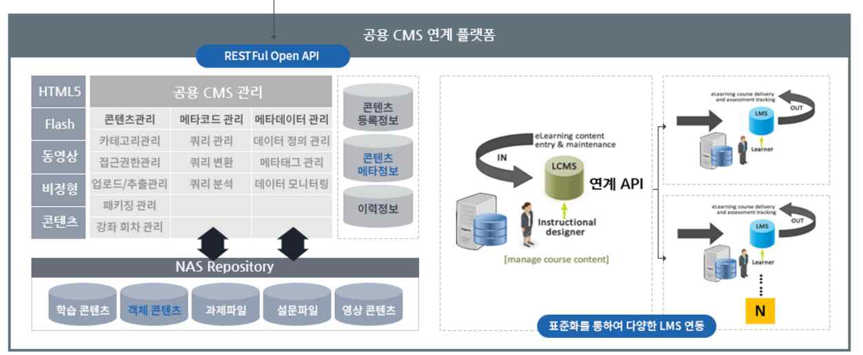 고가용성 및 표준화 인터페이스를 제공하는 OpenAPI 프레임워크 적용