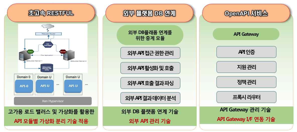 사용자 개인화 서비스 및 콘텐츠 연계 과금 서비스 제공을 위한 서비스 기술 적용