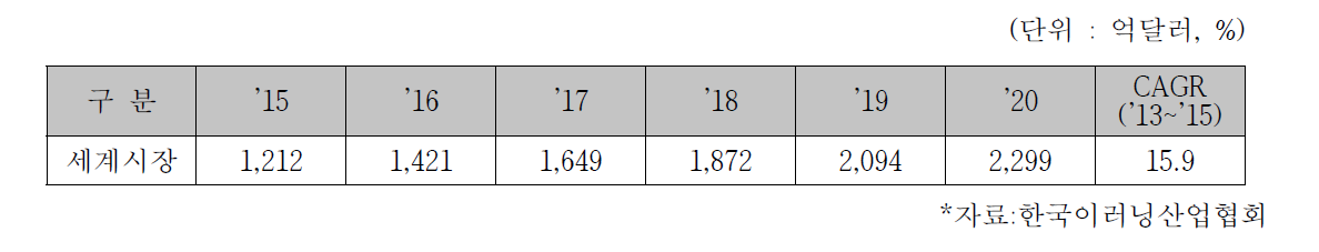 이러닝 세계시장규모 및 전망