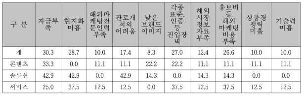 2016년 이러닝 사업 해외진출시 애로사항