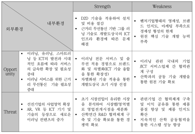 SWOT 분석