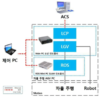 AGV 시스템 소프트웨어 구성