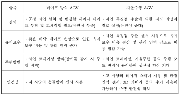 AGV 테이프 방식과 자율주행 방식 특징 비교
