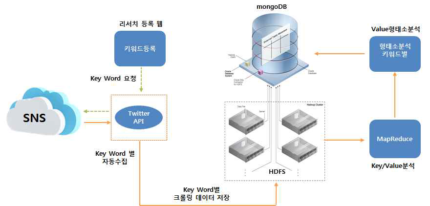 SNS 데이터 수집