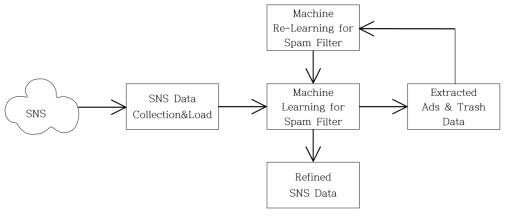 기계학습을 통한 SNS Spam Filter