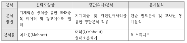 인공지능 (AI)분석 기법