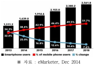 세계 스마트폰 사용자 추이
