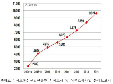 연간 조사시장 규모