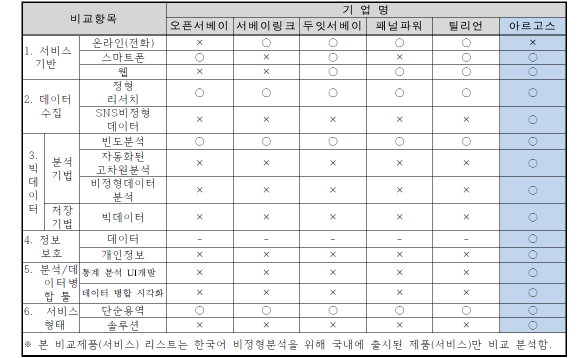 기존 서비스 기술적 비교 분석