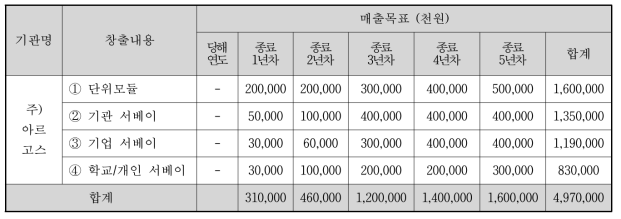 매출목표