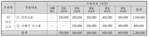 수출목표