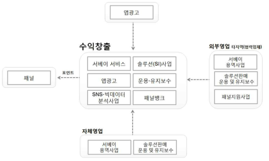 수익창출 모델