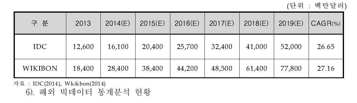 빅데이터 세계 시장 규모 전망