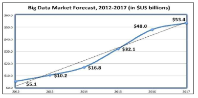 빅데이터 시장 예측, 2012-2017(위키본, 2011)
