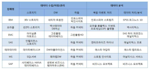 해외 IT 서비스 업체의 빅데이터 솔루션 현황