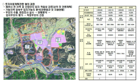 입지 대안 선정 및 최적안 선정