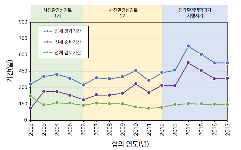 연계사업에 대한 평가기간, 준비기간, 검토기간의 변화