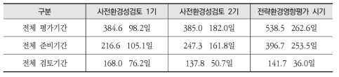 연계사업의 평가기간