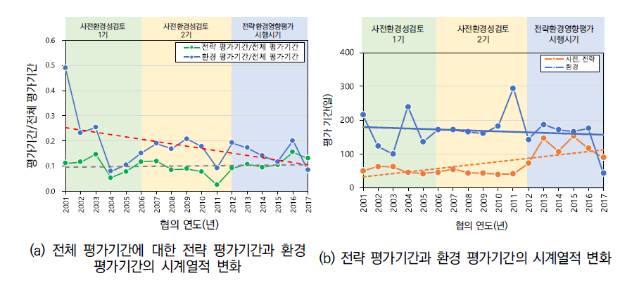 전략환경영향평가와 환경영향평가 평가기간의 변화