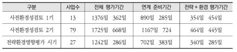 전체 평가기간 1,000일 초과 연계사업의 평가시기별 평가기간과 연계 준비기간