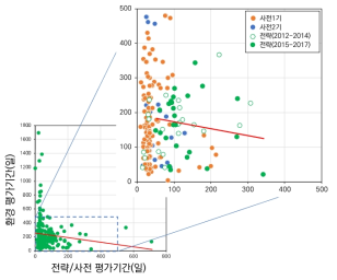 동일사업의 전략 평가기간과 환경 평가기간의 상관관계