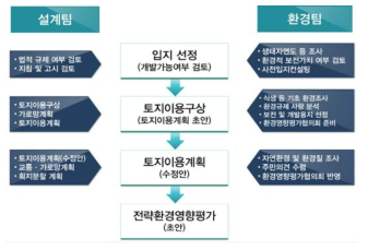 전략환경영평가 도입을 통한 환경업무 착수시기 및 역할